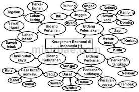 Penjelasan berikut dapat membantu menjawab soal pada buku pada materi kelas 4 sd subtema 2, kamu harus menuliskan bagaimana contoh kerukunan dalam keragaman agama di sekitar rumah. Dari Teks Keragaman Ekonomi Di Indonesia 1 Di Atas Tuliskan Informasi Baru Yang Kamu Dapatkan Tribun Padang