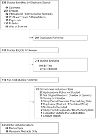 Check spelling or type a new query. Effects Of Hydrocodone Rescheduling On Opioid Use Outcomes A Systematic Review Journal Of The American Pharmacists Association