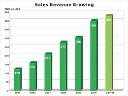 ellington sales growth