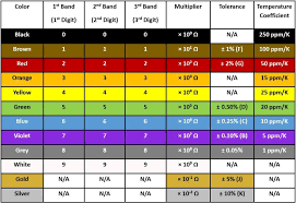 Resistor Color Codes And Chart For 3 4 5 And 6 Band Resistors Latest Open Tech From Seeed Studio Resistors Color Coding Coding