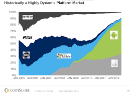 Chart How Us Mobile Landscape Changed In 7 Years