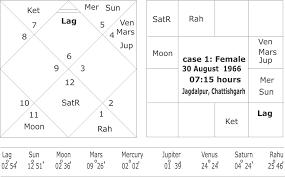 Astrology Yogas For An Early Marriage