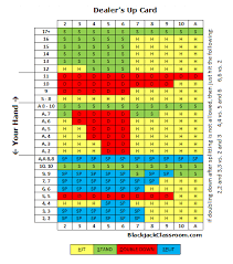 blackjack strategy charts for the specific tables you play