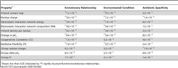 Move all terms containing x to the left, all other terms to the right. P Values From The Statistical Z Test Comparing Physiochemical Patterns Download Table