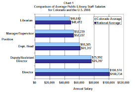 Colorado Public Librarian Salaries Keeping Pace With