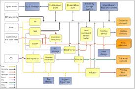 Simplified Flow Chart Illustrating Energy Sources White