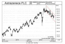 Realtimekurs, chart, fundamentaldaten, sowie aktuelle dummbeidel: Astrazeneca Aktie Trotzt Schlechten Corona Nachrichten