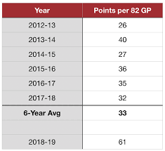 tulloch the nhls top 10 regression candidates for 2019 20