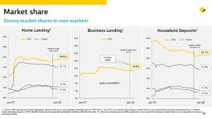 Its core business is the provision of retail, business, and institutional banking services. Commonwealth Bank Of Australia Trading With A Premium Otcmkts Cbauf Seeking Alpha