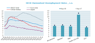 Harmonised Unemployment Rates Hurs Oecd Updated