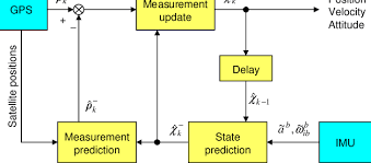 Kalman Filter Used For The Gps Ins Intee Gration Download Scientific Diagram