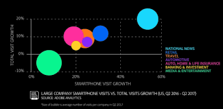 Smartphone Website Visit Growth By Industry Sector Smart