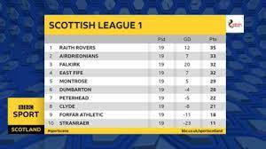 No points are awarded for a loss. Scottish League One The Most Exciting League In Scotland Bbc Sport