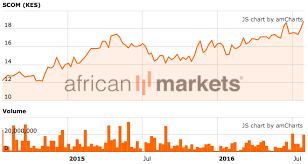 Safaricom Share Price Hits An All Time High After Announcing