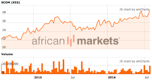 safaricom share price hits an all time high after announcing