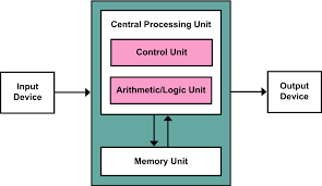 A computer must have some lines for addressing and control purposes. What S The Difference Between Von Neumann And Harvard Architectures