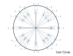 Paradigmatic Blank The Unit Circle Empty Unit Circle Quiz