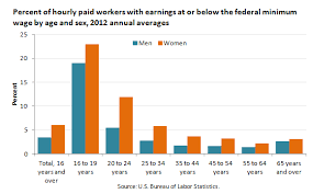 Bureau Of Labor Statistics