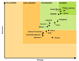 Philips Lighting Acuity Brands And Eaton Named Leading Influencers In The Iot For Lighting Market