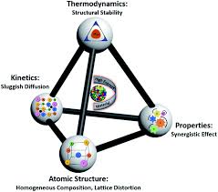 Maybe you would like to learn more about one of these? Recent Progress Of High Entropy Materials For Energy Storage And Conversion Journal Of Materials Chemistry A Rsc Publishing