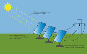 Showing the diagram of solar energy. Solar Panel Diagram Clean Energy Ideas