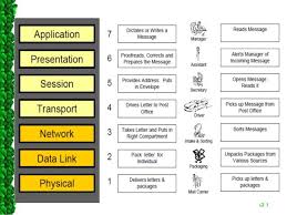 The Realization Of Modern Data Communication Osi Model For