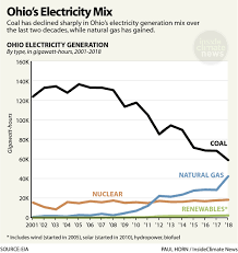 Chart Ohios Electricity Mix Insideclimate News