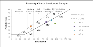 Casagrandes Plasticity Chart Steelpoort Sample Download