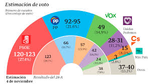 El independentismo amplía su mayoría, el psc gana las elecciones en votos, vox irrumpe con consulta el resultado de las elecciones de cataluña 2021 con más del 95% del voto escrutado. Quien Va A Ganar Las Elecciones Generales Segun Las Encuestas