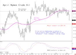 Ominous Chart Development In Crude Oil Is Also Bearish News