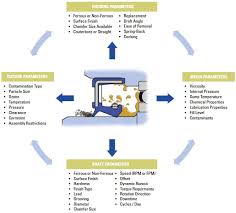 Dynamic Seals Selection Guide Engineering360