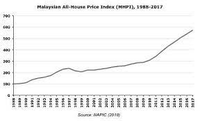 A house price index (hpi) measures the price changes of residential housing as a percentage change from some specific start date (which has hpi of 100). Malaysian All House Price Index Mhpi 1988 2017 Download Scientific Diagram