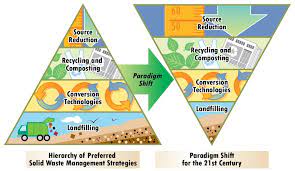 Integrated solid waste management (iswm) is an effective swm technique. Evolution Of Integrated Solid Waste Management Systems Enhanced With Municipal Utilities And Green Energy Production Waste Advantage Magazine