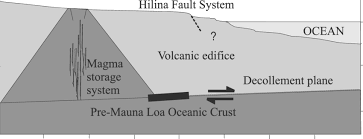 Schematic Cross Section Showing The Main Features Of Kilauea Volcano Download Scientific Diagram Kilauea at an angle, it will look like a big cone. of kilauea volcano