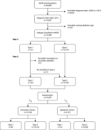 So do a hundred others with good qualifications, but tom hasn't even applied yet. Development And Validation Of Algorithms To Classify Type 1 And 2 Diabetes According To Age At Diagnosis Using Electronic Health Records Bmc Medical Research Methodology Full Text