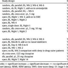 Pdf Olanzapine And Clozapine Differently Affect Sleep In Patients With Schizophrenia Results From A Double Blind Polysomnographic Study And Review Of The Literature