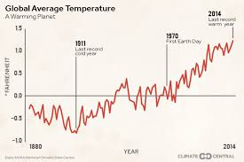 Rise In Global Temps Since 1880 Climate Central