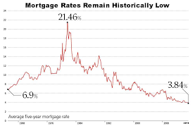 Historic Canadian 5 Year Mortgage Interest Rate Graph