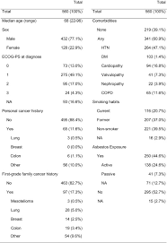 Despite this, pancreatic cancer is among the deadliest types of cancer, which is why it's extremely important to know and recogni. Malignant Pleural Mesothelioma Treatment Patterns And Outcomes From The Spanish Lung Cancer Group Sciencedirect