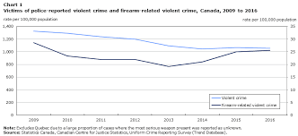 Firearms And Violent Crime In Canada 2016