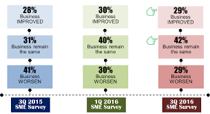 What is an sme grant? Sme Corporation Malaysia Sme Corp Malaysia Quarterly Survey