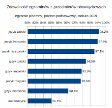 Jak informuje centralna komisja egzaminacyjna, 74 proc. Ranking Przedmiotow Maturalnych 2019 Porownanie Wynikow Maturalnych W Skali Polski Dlamaturzysty Info