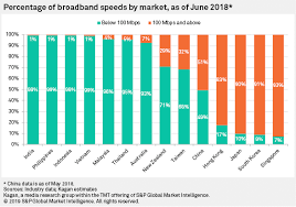Why Is 100m Broadband A Hard Sell In Most Apac Markets