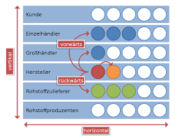 Bringing you the very latest news, views and insights from the #crane, #access and #lifting industries. Vertikale Integration Wikipedia