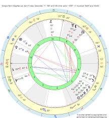 Birth Chart Giorgio Nelli Sagittarius Zodiac Sign Astrology