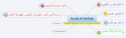 Download get wall decor contact calligrapher. Surah Al Fatihah Xmind Mind Mapping Software