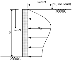 It should cover most vehicle loads provided they are not immediately up against the back face of the wall. Lateral Pressure On Retaining Wall Due To A Line Load Surcharge Download Scientific Diagram