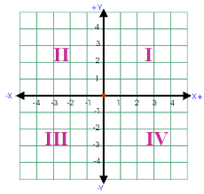 There are quadrants,axis ,and origin. What Is A Cartesian Plane Clicking Is Basically Learning