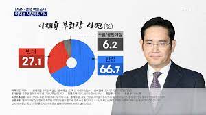 '이재용 사면·가석방 절대 반대' cbs노컷뉴스 황진환 기자 메일보내기; Mbn ê°¤ëŸ½ ì—¬ë¡ ì¡°ì‚¬ ì´ìž¬ìš© ì‚¬ë©´ 66 7 ì°¬ì„± ì „ì§ ëŒ€í†µë ¹ì€ ë°˜ëŒ€ ë§Žì•„ ë‹¤ìŒë‰´ìŠ¤