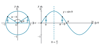 Graphs Of Trigonometric Functions Assessment Test Proprofs Quiz